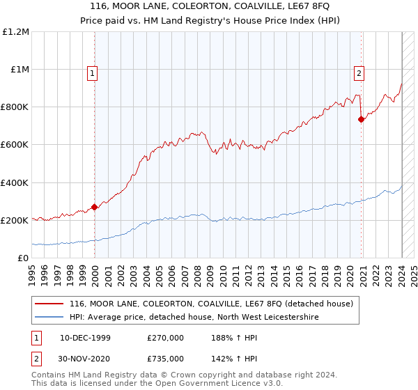 116, MOOR LANE, COLEORTON, COALVILLE, LE67 8FQ: Price paid vs HM Land Registry's House Price Index