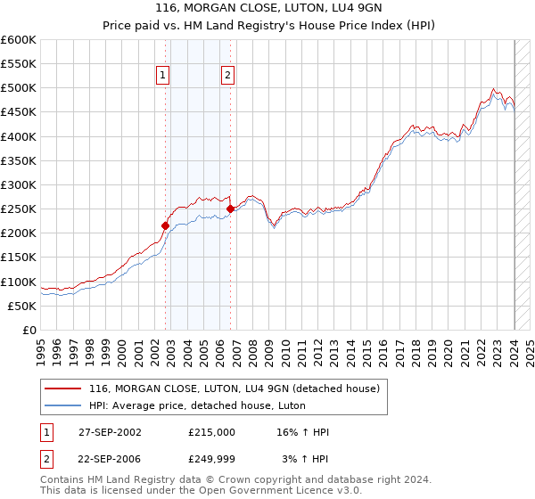 116, MORGAN CLOSE, LUTON, LU4 9GN: Price paid vs HM Land Registry's House Price Index