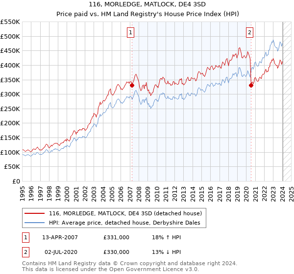 116, MORLEDGE, MATLOCK, DE4 3SD: Price paid vs HM Land Registry's House Price Index