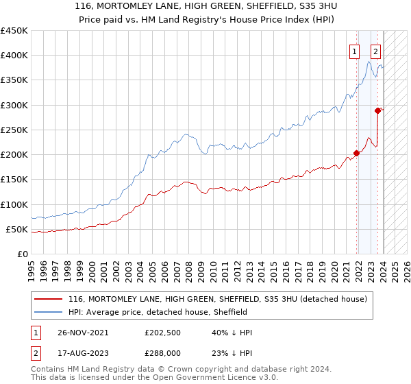 116, MORTOMLEY LANE, HIGH GREEN, SHEFFIELD, S35 3HU: Price paid vs HM Land Registry's House Price Index