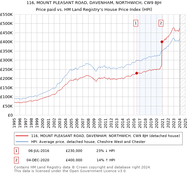 116, MOUNT PLEASANT ROAD, DAVENHAM, NORTHWICH, CW9 8JH: Price paid vs HM Land Registry's House Price Index