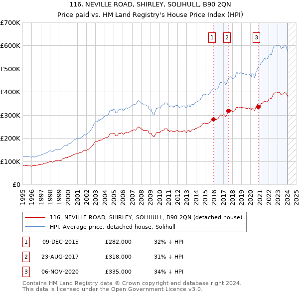 116, NEVILLE ROAD, SHIRLEY, SOLIHULL, B90 2QN: Price paid vs HM Land Registry's House Price Index