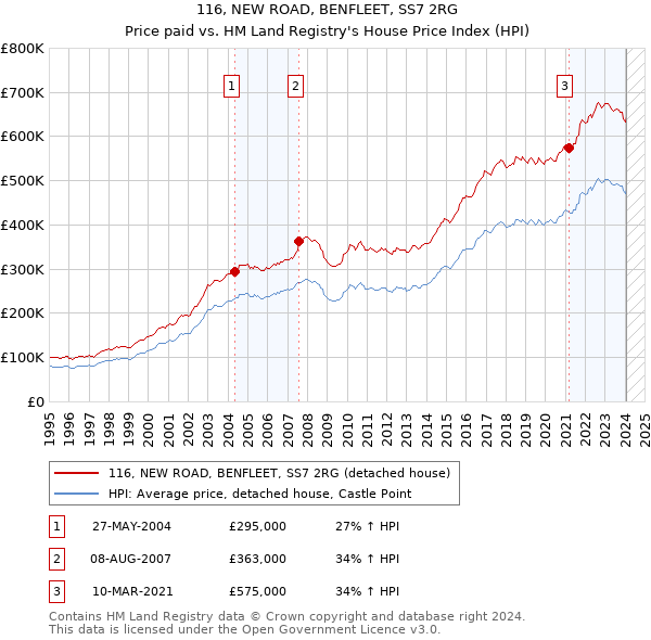 116, NEW ROAD, BENFLEET, SS7 2RG: Price paid vs HM Land Registry's House Price Index