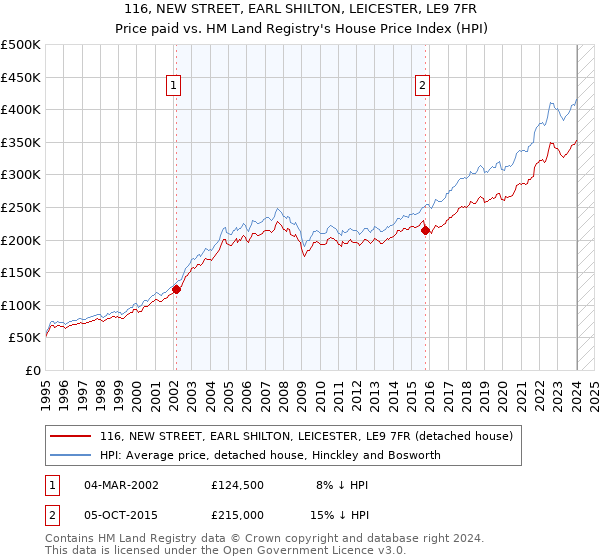 116, NEW STREET, EARL SHILTON, LEICESTER, LE9 7FR: Price paid vs HM Land Registry's House Price Index