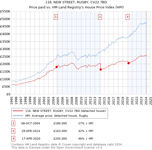 116, NEW STREET, RUGBY, CV22 7BD: Price paid vs HM Land Registry's House Price Index