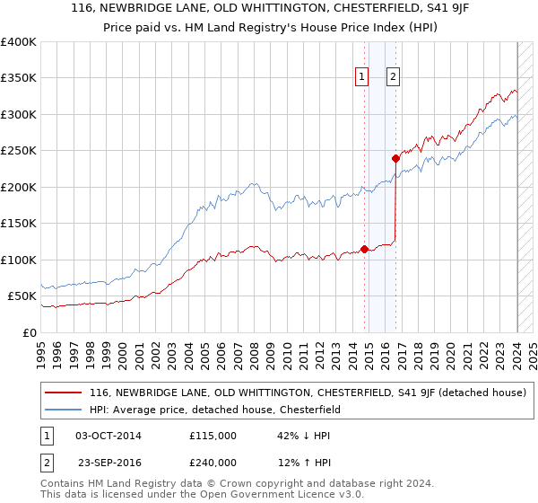 116, NEWBRIDGE LANE, OLD WHITTINGTON, CHESTERFIELD, S41 9JF: Price paid vs HM Land Registry's House Price Index