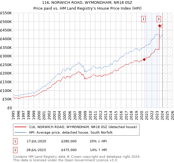 116, NORWICH ROAD, WYMONDHAM, NR18 0SZ: Price paid vs HM Land Registry's House Price Index