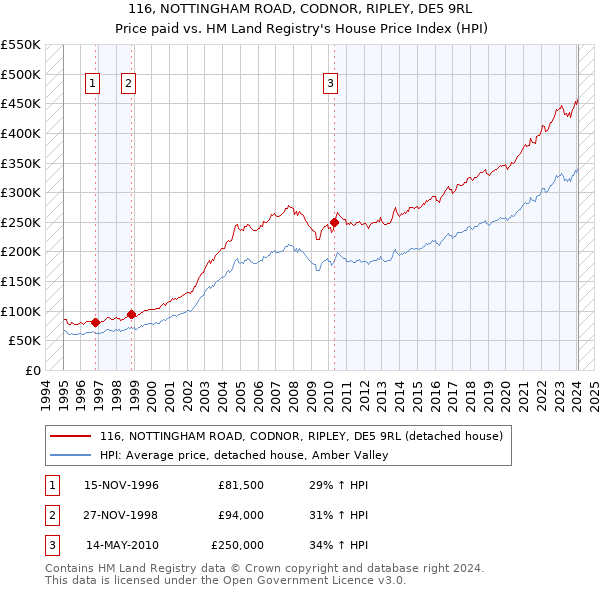 116, NOTTINGHAM ROAD, CODNOR, RIPLEY, DE5 9RL: Price paid vs HM Land Registry's House Price Index