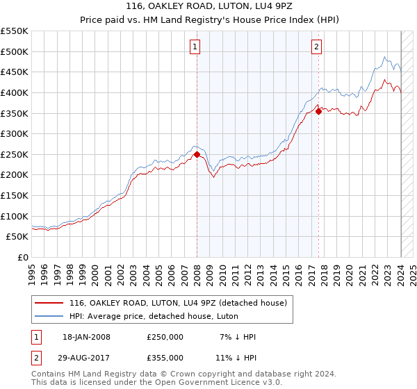 116, OAKLEY ROAD, LUTON, LU4 9PZ: Price paid vs HM Land Registry's House Price Index
