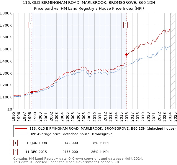 116, OLD BIRMINGHAM ROAD, MARLBROOK, BROMSGROVE, B60 1DH: Price paid vs HM Land Registry's House Price Index