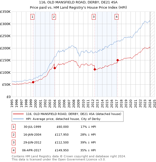 116, OLD MANSFIELD ROAD, DERBY, DE21 4SA: Price paid vs HM Land Registry's House Price Index