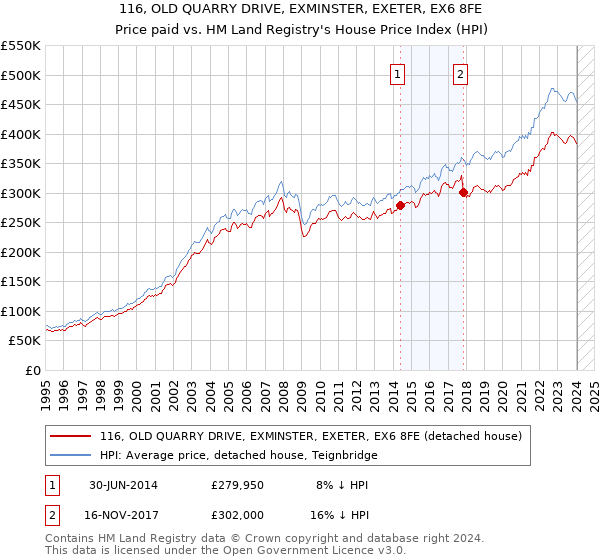 116, OLD QUARRY DRIVE, EXMINSTER, EXETER, EX6 8FE: Price paid vs HM Land Registry's House Price Index