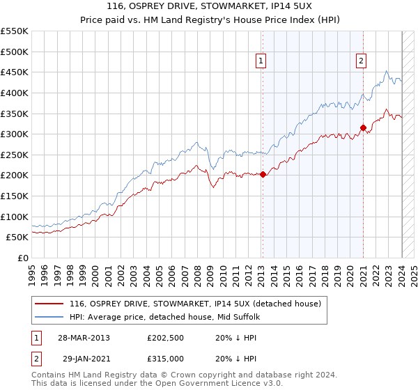 116, OSPREY DRIVE, STOWMARKET, IP14 5UX: Price paid vs HM Land Registry's House Price Index