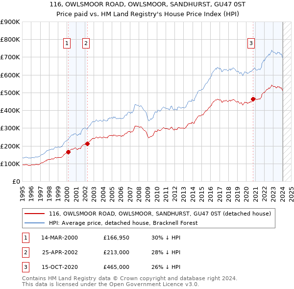 116, OWLSMOOR ROAD, OWLSMOOR, SANDHURST, GU47 0ST: Price paid vs HM Land Registry's House Price Index
