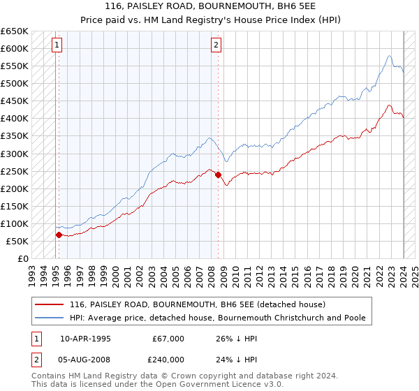 116, PAISLEY ROAD, BOURNEMOUTH, BH6 5EE: Price paid vs HM Land Registry's House Price Index
