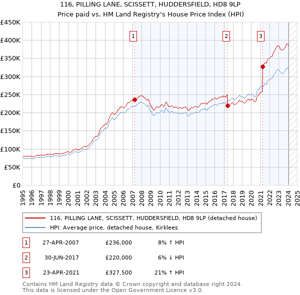 116, PILLING LANE, SCISSETT, HUDDERSFIELD, HD8 9LP: Price paid vs HM Land Registry's House Price Index