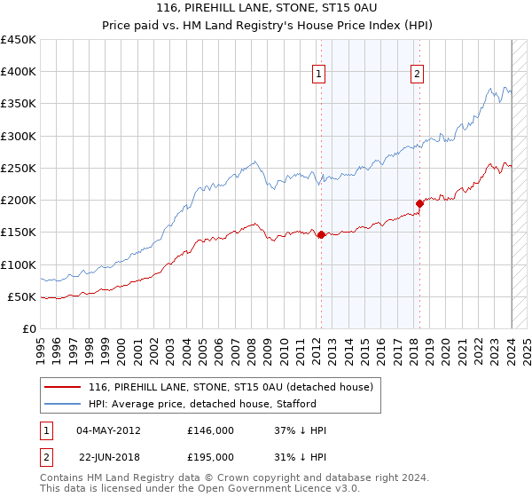 116, PIREHILL LANE, STONE, ST15 0AU: Price paid vs HM Land Registry's House Price Index