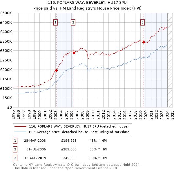 116, POPLARS WAY, BEVERLEY, HU17 8PU: Price paid vs HM Land Registry's House Price Index