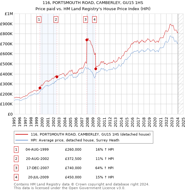 116, PORTSMOUTH ROAD, CAMBERLEY, GU15 1HS: Price paid vs HM Land Registry's House Price Index