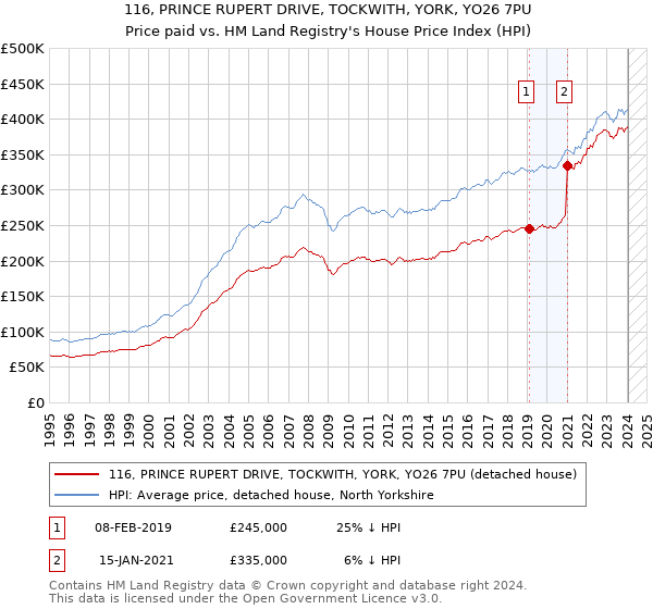 116, PRINCE RUPERT DRIVE, TOCKWITH, YORK, YO26 7PU: Price paid vs HM Land Registry's House Price Index