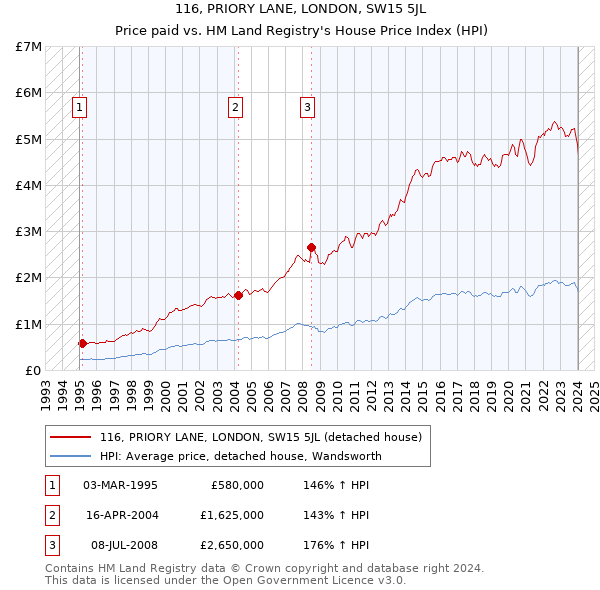 116, PRIORY LANE, LONDON, SW15 5JL: Price paid vs HM Land Registry's House Price Index
