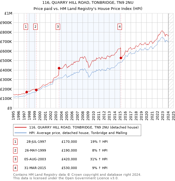 116, QUARRY HILL ROAD, TONBRIDGE, TN9 2NU: Price paid vs HM Land Registry's House Price Index