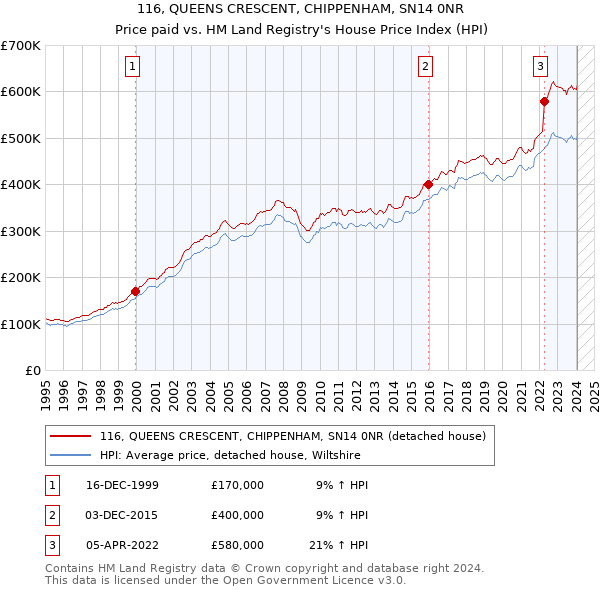 116, QUEENS CRESCENT, CHIPPENHAM, SN14 0NR: Price paid vs HM Land Registry's House Price Index