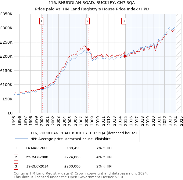116, RHUDDLAN ROAD, BUCKLEY, CH7 3QA: Price paid vs HM Land Registry's House Price Index