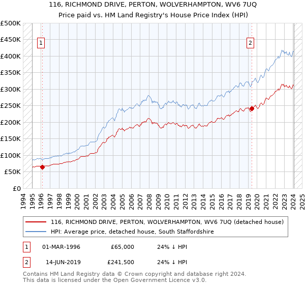 116, RICHMOND DRIVE, PERTON, WOLVERHAMPTON, WV6 7UQ: Price paid vs HM Land Registry's House Price Index