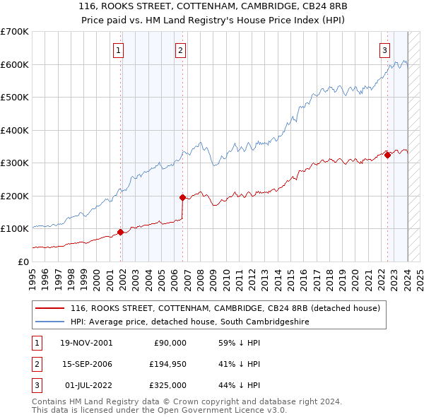 116, ROOKS STREET, COTTENHAM, CAMBRIDGE, CB24 8RB: Price paid vs HM Land Registry's House Price Index