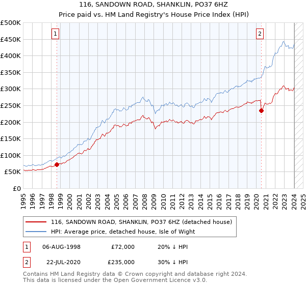 116, SANDOWN ROAD, SHANKLIN, PO37 6HZ: Price paid vs HM Land Registry's House Price Index
