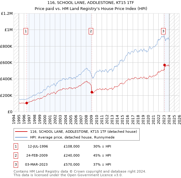 116, SCHOOL LANE, ADDLESTONE, KT15 1TF: Price paid vs HM Land Registry's House Price Index