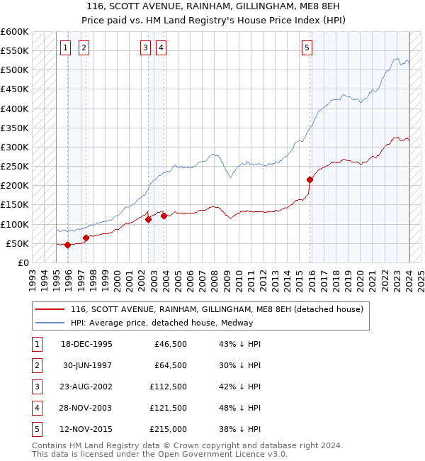 116, SCOTT AVENUE, RAINHAM, GILLINGHAM, ME8 8EH: Price paid vs HM Land Registry's House Price Index
