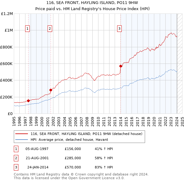 116, SEA FRONT, HAYLING ISLAND, PO11 9HW: Price paid vs HM Land Registry's House Price Index