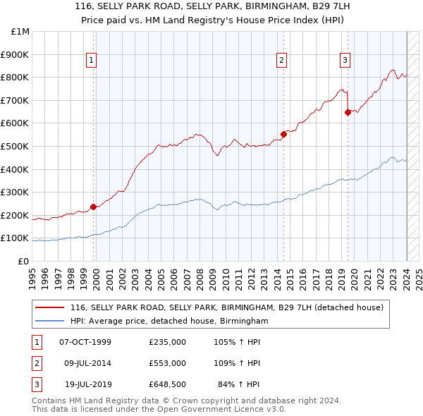 116, SELLY PARK ROAD, SELLY PARK, BIRMINGHAM, B29 7LH: Price paid vs HM Land Registry's House Price Index