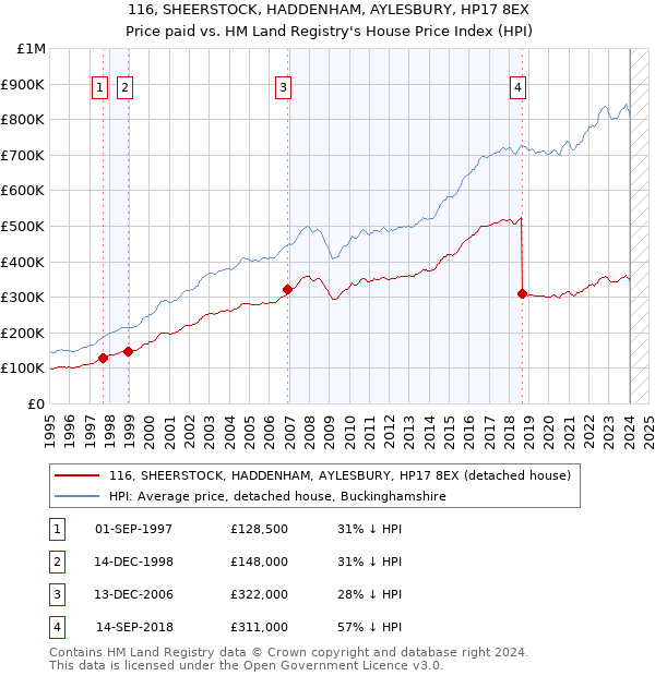 116, SHEERSTOCK, HADDENHAM, AYLESBURY, HP17 8EX: Price paid vs HM Land Registry's House Price Index
