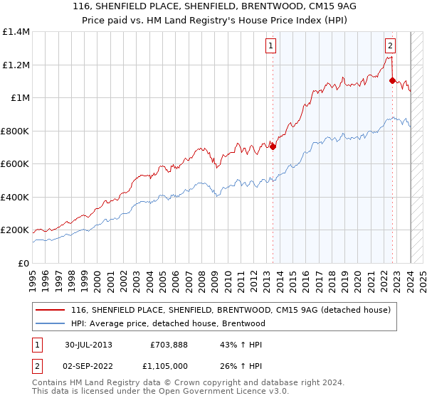 116, SHENFIELD PLACE, SHENFIELD, BRENTWOOD, CM15 9AG: Price paid vs HM Land Registry's House Price Index