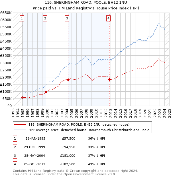 116, SHERINGHAM ROAD, POOLE, BH12 1NU: Price paid vs HM Land Registry's House Price Index