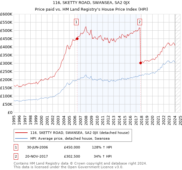 116, SKETTY ROAD, SWANSEA, SA2 0JX: Price paid vs HM Land Registry's House Price Index