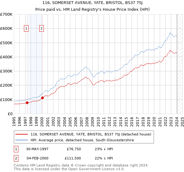 116, SOMERSET AVENUE, YATE, BRISTOL, BS37 7SJ: Price paid vs HM Land Registry's House Price Index