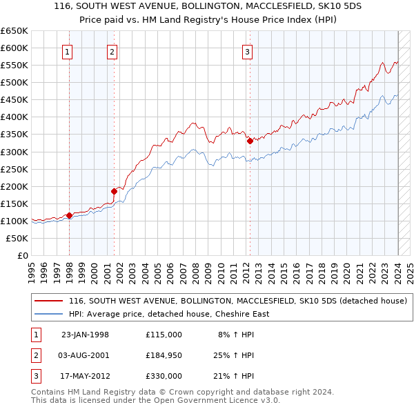 116, SOUTH WEST AVENUE, BOLLINGTON, MACCLESFIELD, SK10 5DS: Price paid vs HM Land Registry's House Price Index