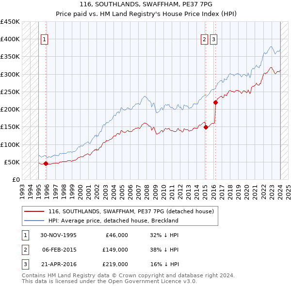 116, SOUTHLANDS, SWAFFHAM, PE37 7PG: Price paid vs HM Land Registry's House Price Index