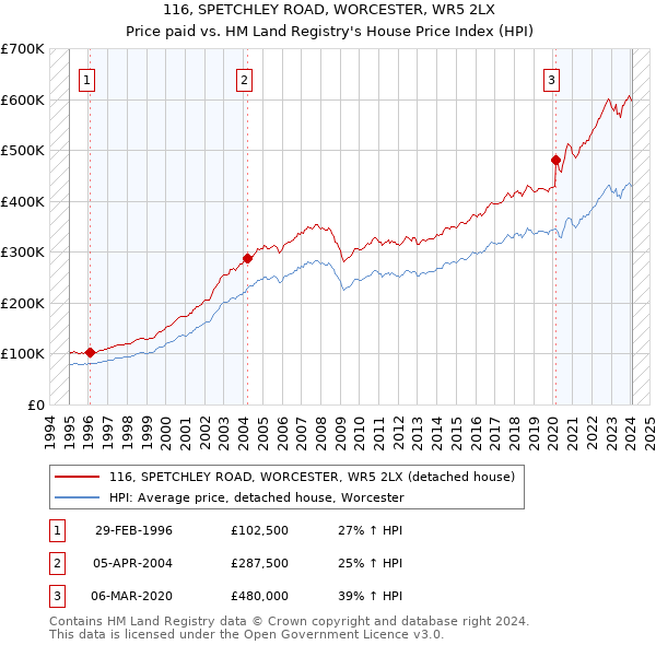 116, SPETCHLEY ROAD, WORCESTER, WR5 2LX: Price paid vs HM Land Registry's House Price Index