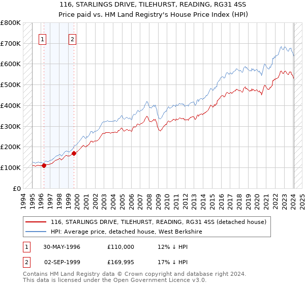 116, STARLINGS DRIVE, TILEHURST, READING, RG31 4SS: Price paid vs HM Land Registry's House Price Index