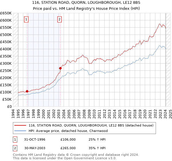 116, STATION ROAD, QUORN, LOUGHBOROUGH, LE12 8BS: Price paid vs HM Land Registry's House Price Index