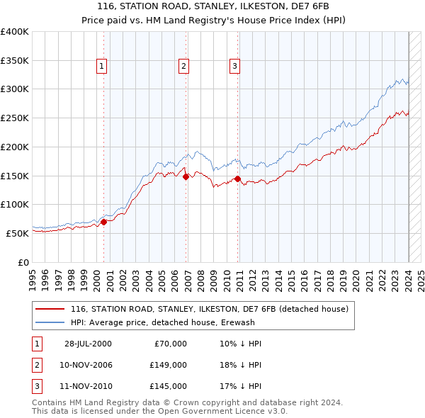 116, STATION ROAD, STANLEY, ILKESTON, DE7 6FB: Price paid vs HM Land Registry's House Price Index