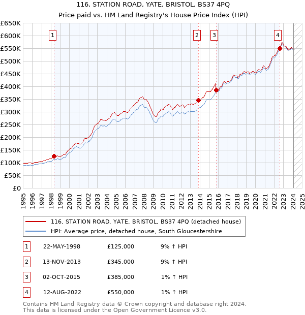 116, STATION ROAD, YATE, BRISTOL, BS37 4PQ: Price paid vs HM Land Registry's House Price Index