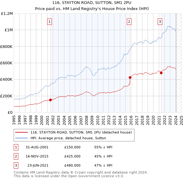 116, STAYTON ROAD, SUTTON, SM1 2PU: Price paid vs HM Land Registry's House Price Index