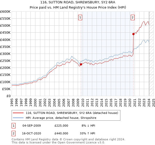 116, SUTTON ROAD, SHREWSBURY, SY2 6RA: Price paid vs HM Land Registry's House Price Index