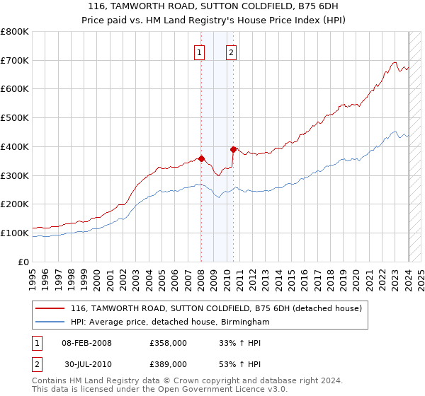 116, TAMWORTH ROAD, SUTTON COLDFIELD, B75 6DH: Price paid vs HM Land Registry's House Price Index